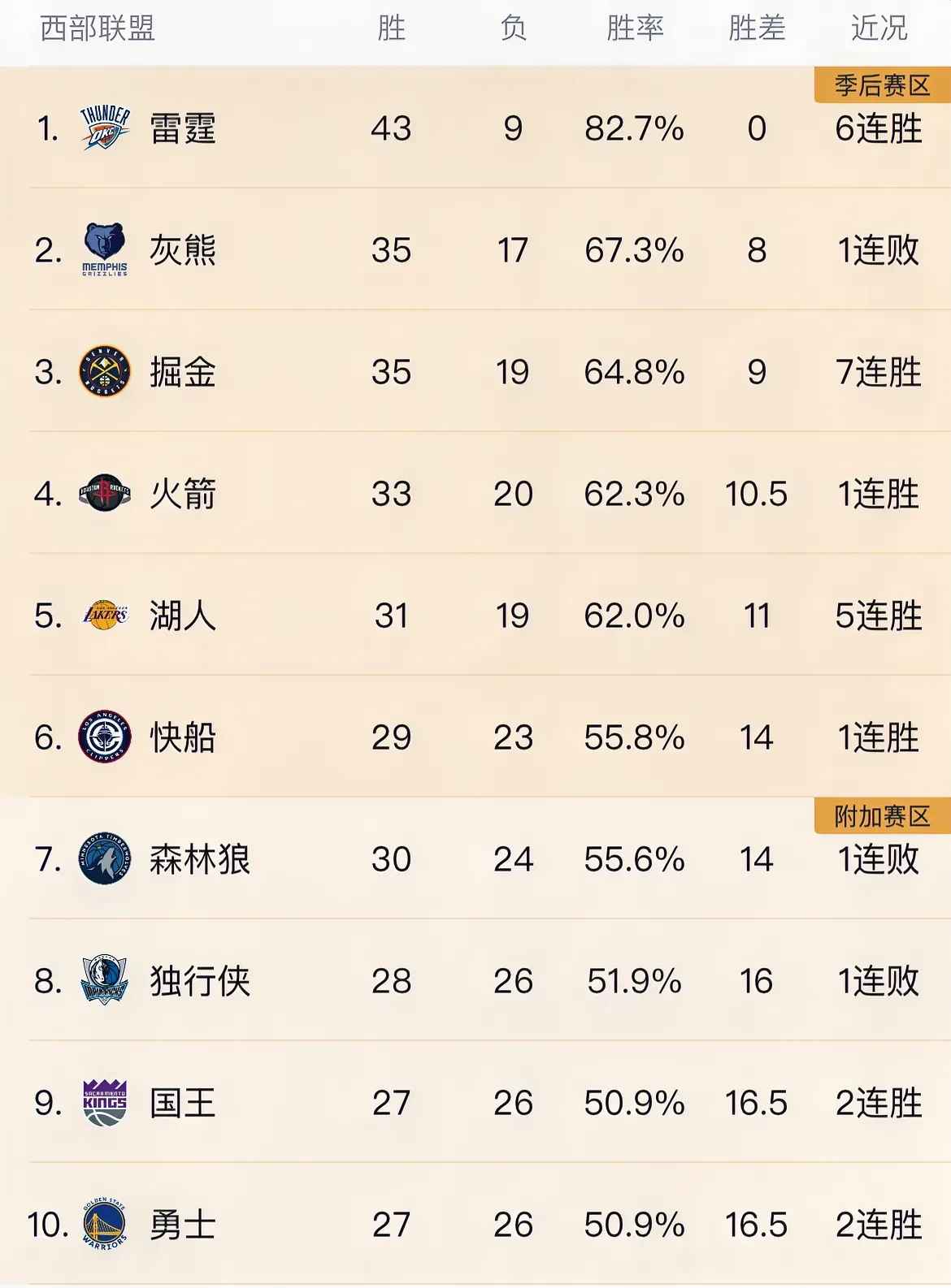 澳亚国际手游下载-包含NBA西部联盟球队实力逐渐显现的词条